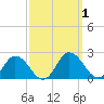 Chance tide chart for Sunday, October 1, 2023