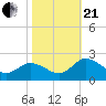 Chance tide chart for Saturday, October 21, 2023