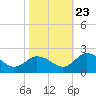 Chance tide chart for Monday, October 23, 2023