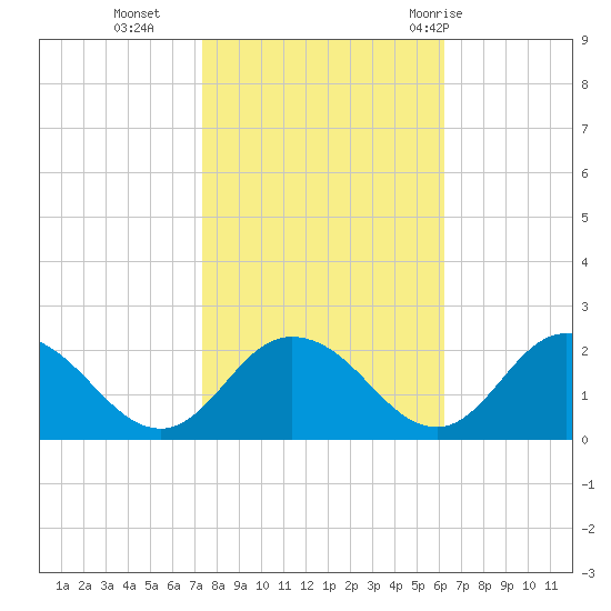 Chance tide chart for Wednesday, October 25, 2023