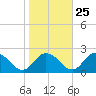 Chance tide chart for Wednesday, October 25, 2023