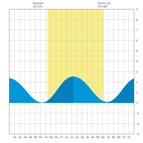 Chance tide chart for Thursday, October 26, 2023