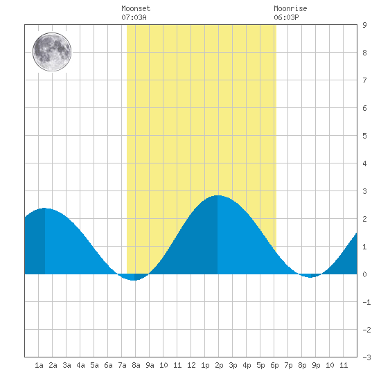 Chance tide chart for Saturday, October 28, 2023