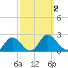 Chance tide chart for Monday, October 2, 2023