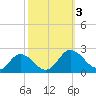 Chance tide chart for Tuesday, October 3, 2023