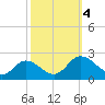 Chance tide chart for Wednesday, October 4, 2023