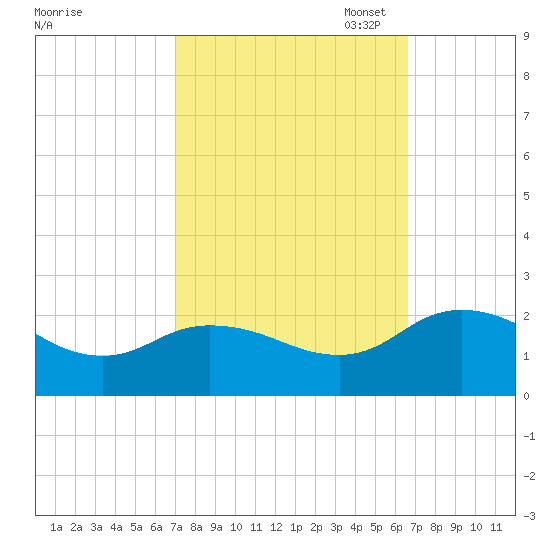 Chance tide chart for Saturday, October 7, 2023
