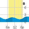 Chance tide chart for Sunday, October 8, 2023