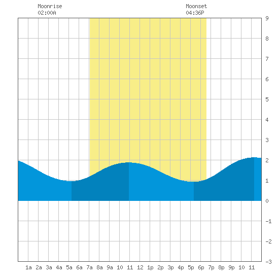 Chance tide chart for Monday, October 9, 2023