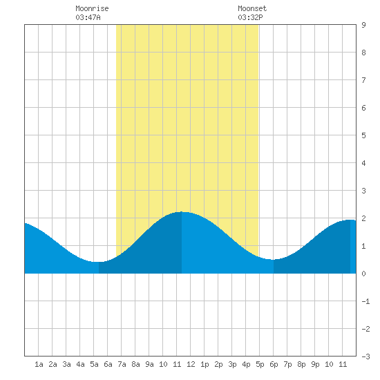 Chance tide chart for Friday, November 10, 2023