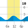 Chance tide chart for Friday, November 10, 2023