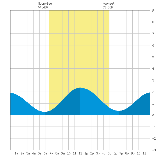 Chance tide chart for Saturday, November 11, 2023