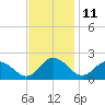 Chance tide chart for Saturday, November 11, 2023
