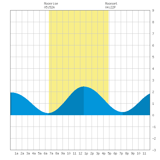 Chance tide chart for Sunday, November 12, 2023