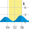 Chance tide chart for Wednesday, November 1, 2023