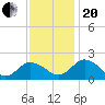 Chance tide chart for Monday, November 20, 2023