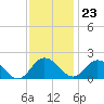 Chance tide chart for Thursday, November 23, 2023