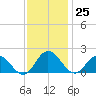 Chance tide chart for Saturday, November 25, 2023