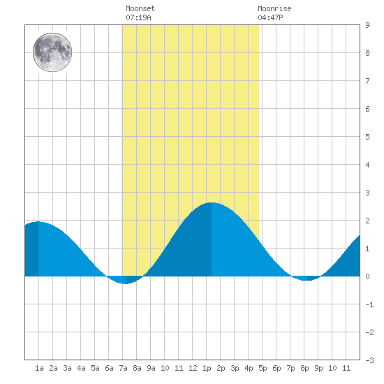Chance tide chart for Monday, November 27, 2023