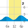 Chance tide chart for Thursday, November 2, 2023