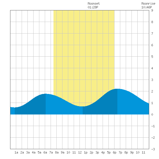 Chance tide chart for Friday, November 3, 2023