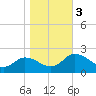 Chance tide chart for Friday, November 3, 2023