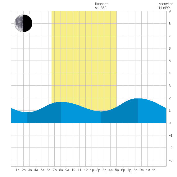 Chance tide chart for Sunday, November 5, 2023