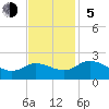Chance tide chart for Sunday, November 5, 2023