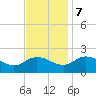 Chance tide chart for Tuesday, November 7, 2023