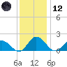 Chance tide chart for Tuesday, December 12, 2023