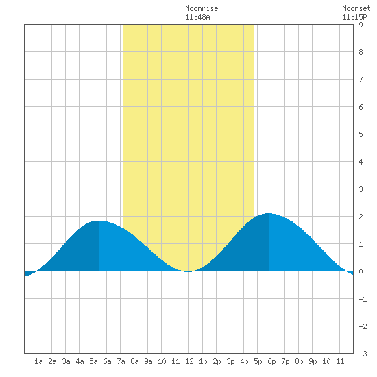 Chance tide chart for Monday, December 18, 2023