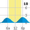 Chance tide chart for Monday, December 18, 2023