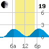 Chance tide chart for Tuesday, December 19, 2023