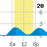 Chance tide chart for Wednesday, December 20, 2023