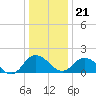 Chance tide chart for Thursday, December 21, 2023