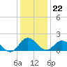Chance tide chart for Friday, December 22, 2023