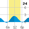 Chance tide chart for Sunday, December 24, 2023