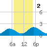 Chance tide chart for Saturday, December 2, 2023
