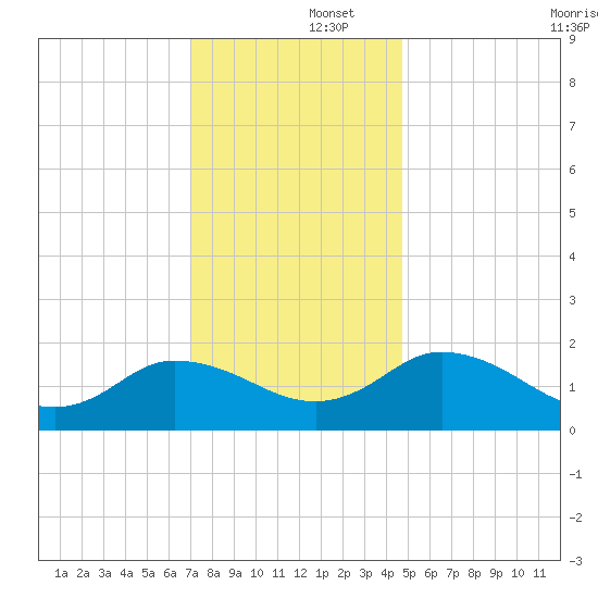 Chance tide chart for Monday, December 4, 2023