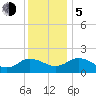 Chance tide chart for Tuesday, December 5, 2023