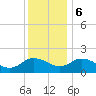 Chance tide chart for Wednesday, December 6, 2023