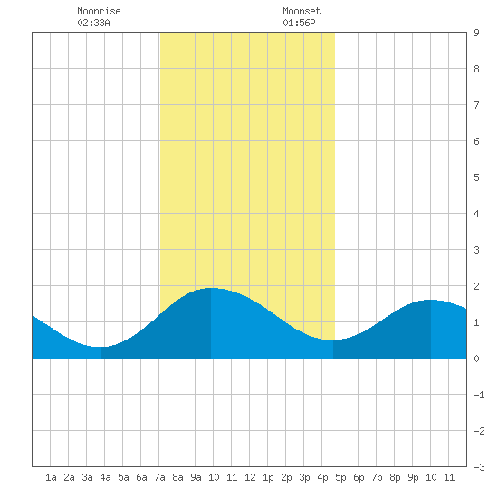 Chance tide chart for Friday, December 8, 2023