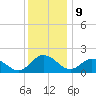 Chance tide chart for Saturday, December 9, 2023