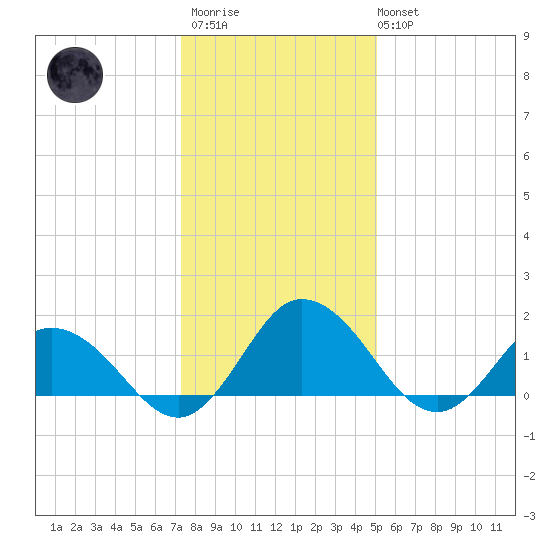 Chance tide chart for Thursday, January 11, 2024