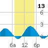 Chance tide chart for Saturday, January 13, 2024
