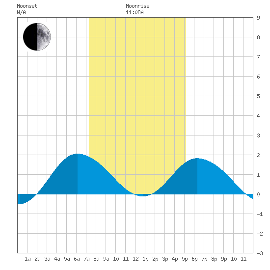 Chance tide chart for Wednesday, January 17, 2024