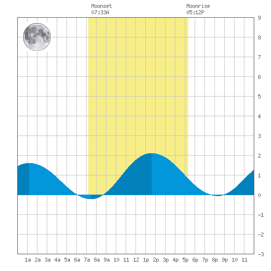 Chance tide chart for Thursday, January 25, 2024