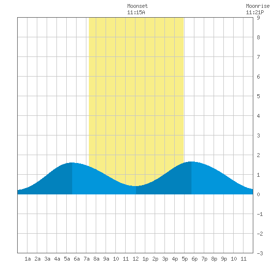 Chance tide chart for Tuesday, January 2, 2024