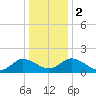 Chance tide chart for Tuesday, January 2, 2024