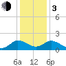 Chance tide chart for Wednesday, January 3, 2024